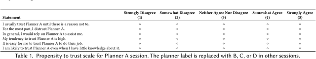 Figure 2 for Evaluating Human Trust in LLM-Based Planners: A Preliminary Study