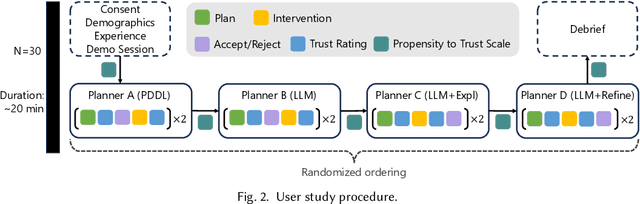 Figure 3 for Evaluating Human Trust in LLM-Based Planners: A Preliminary Study