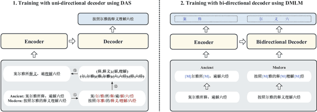 Figure 2 for Towards Effective Ancient Chinese Translation: Dataset, Model, and Evaluation