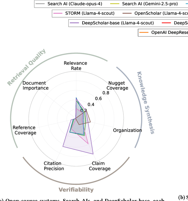 Figure 1 for DeepScholar-Bench: A Live Benchmark and Automated Evaluation for Generative Research Synthesis