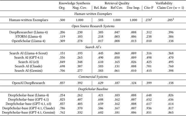 Figure 4 for DeepScholar-Bench: A Live Benchmark and Automated Evaluation for Generative Research Synthesis