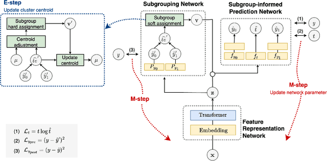 Figure 1 for Heterogeneous treatment effect estimation with subpopulation identification for personalized medicine in opioid use disorder