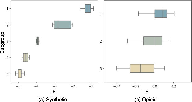 Figure 2 for Heterogeneous treatment effect estimation with subpopulation identification for personalized medicine in opioid use disorder