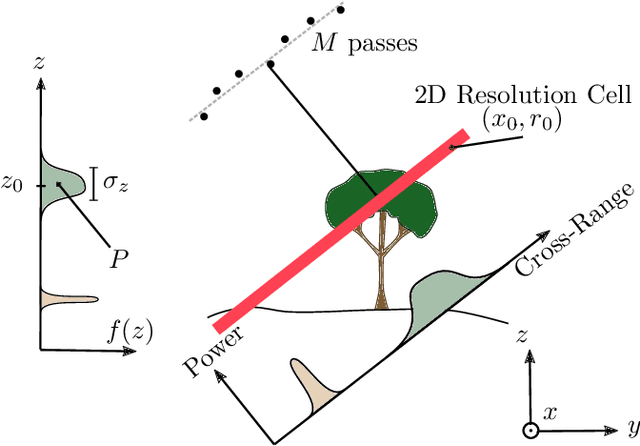 Figure 1 for Moment-based Characterization of Spatially Distributed Sources in SAR Tomography