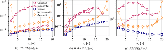 Figure 4 for Moment-based Characterization of Spatially Distributed Sources in SAR Tomography