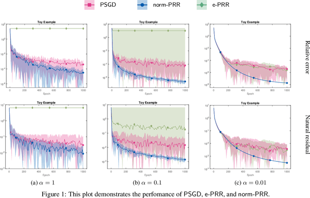Figure 2 for A New Random Reshuffling Method for Nonsmooth Nonconvex Finite-sum Optimization