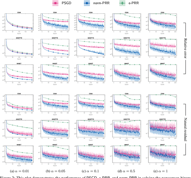 Figure 3 for A New Random Reshuffling Method for Nonsmooth Nonconvex Finite-sum Optimization