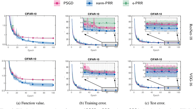 Figure 4 for A New Random Reshuffling Method for Nonsmooth Nonconvex Finite-sum Optimization