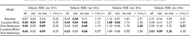 Figure 4 for Risk-aware Trajectory Prediction by Incorporating Spatio-temporal Traffic Interaction Analysis