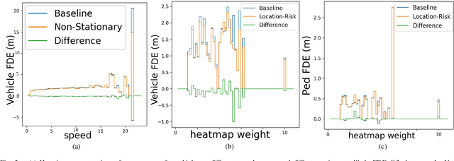 Figure 3 for Risk-aware Trajectory Prediction by Incorporating Spatio-temporal Traffic Interaction Analysis