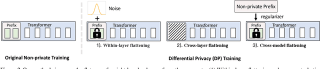 Figure 3 for Privacy-preserving Fine-tuning of Large Language Models through Flatness