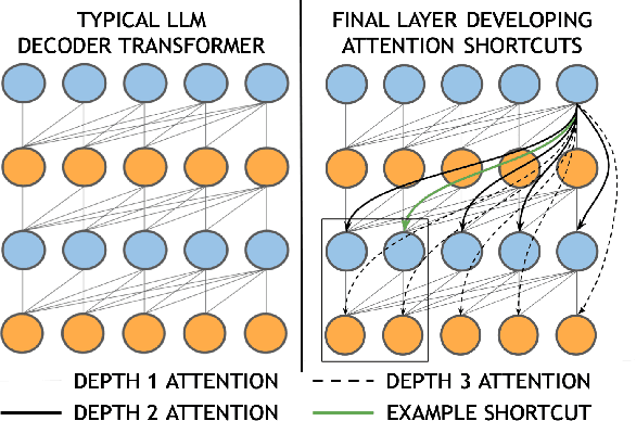 Figure 1 for Adaptive Large Language Models By Layerwise Attention Shortcuts