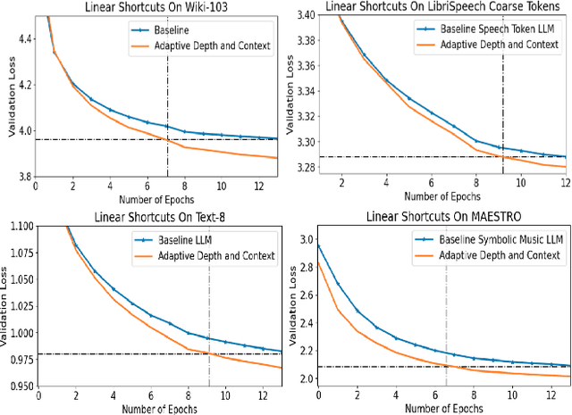 Figure 3 for Adaptive Large Language Models By Layerwise Attention Shortcuts