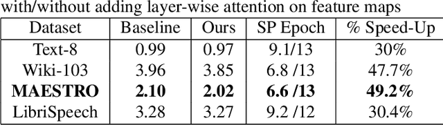 Figure 2 for Adaptive Large Language Models By Layerwise Attention Shortcuts