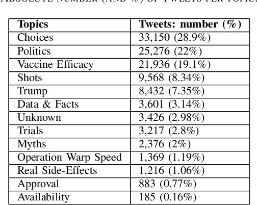 Figure 3 for Misinformation Concierge: A Proof-of-Concept with Curated Twitter Dataset on COVID-19 Vaccination