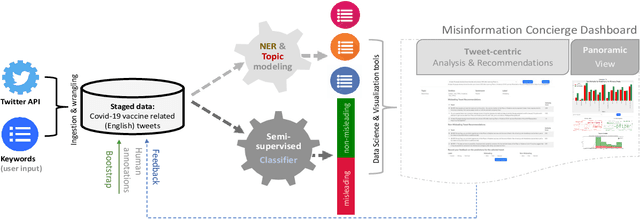 Figure 1 for Misinformation Concierge: A Proof-of-Concept with Curated Twitter Dataset on COVID-19 Vaccination