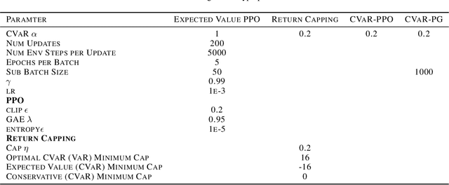 Figure 2 for Return Capping: Sample-Efficient CVaR Policy Gradient Optimisation