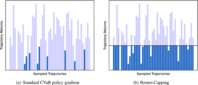 Figure 1 for Return Capping: Sample-Efficient CVaR Policy Gradient Optimisation