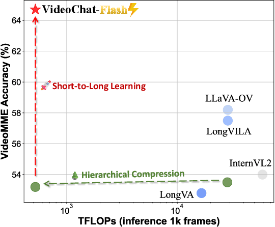 Figure 1 for VideoChat-Flash: Hierarchical Compression for Long-Context Video Modeling