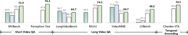 Figure 3 for VideoChat-Flash: Hierarchical Compression for Long-Context Video Modeling