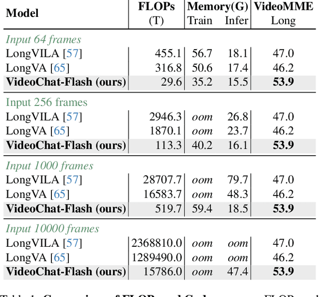 Figure 2 for VideoChat-Flash: Hierarchical Compression for Long-Context Video Modeling