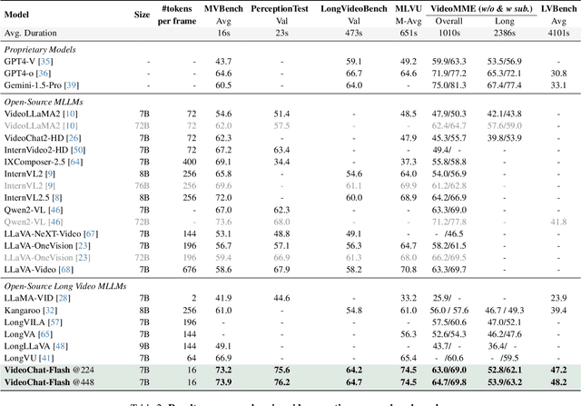 Figure 4 for VideoChat-Flash: Hierarchical Compression for Long-Context Video Modeling