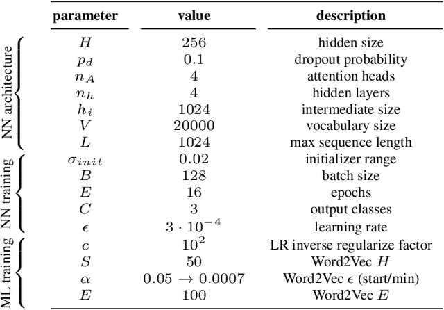Figure 4 for Command-line Risk Classification using Transformer-based Neural Architectures