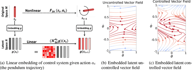 Figure 1 for KEEC: Embed to Control on An Equivariant Geometry