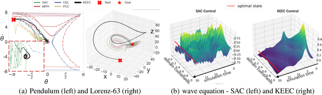 Figure 3 for KEEC: Embed to Control on An Equivariant Geometry