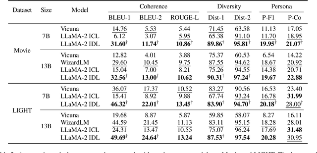 Figure 4 for "In Dialogues We Learn": Towards Personalized Dialogue Without Pre-defined Profiles through In-Dialogue Learning