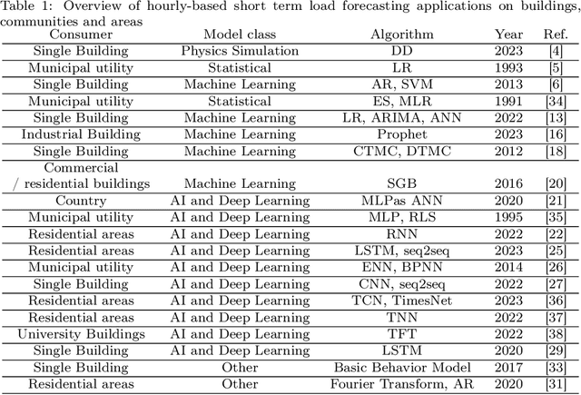 Figure 2 for Hourly Short Term Load Forecasting for Residential Buildings and Energy Communities