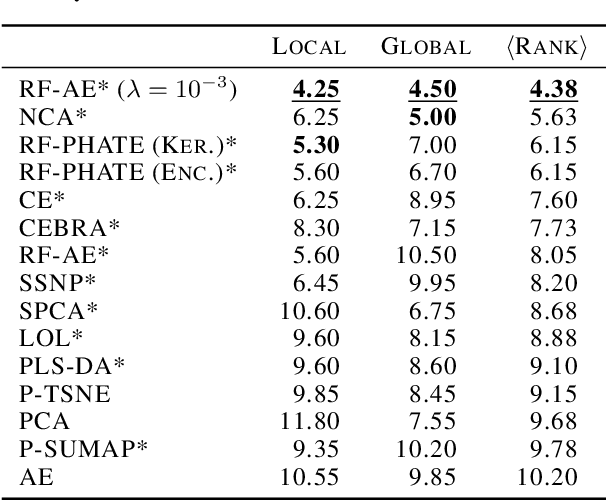 Figure 2 for Random Forest Autoencoders for Guided Representation Learning