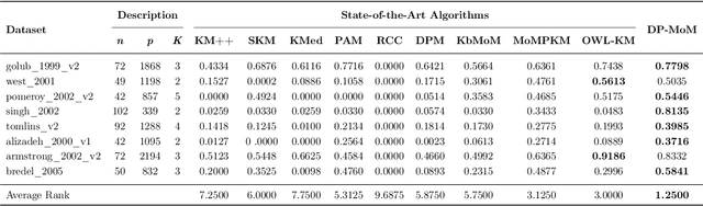 Figure 4 for Robust and Automatic Data Clustering: Dirichlet Process meets Median-of-Means
