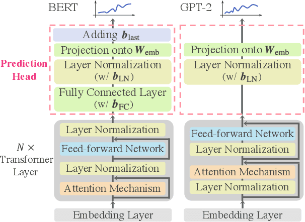 Figure 3 for Transformer Language Models Handle Word Frequency in Prediction Head
