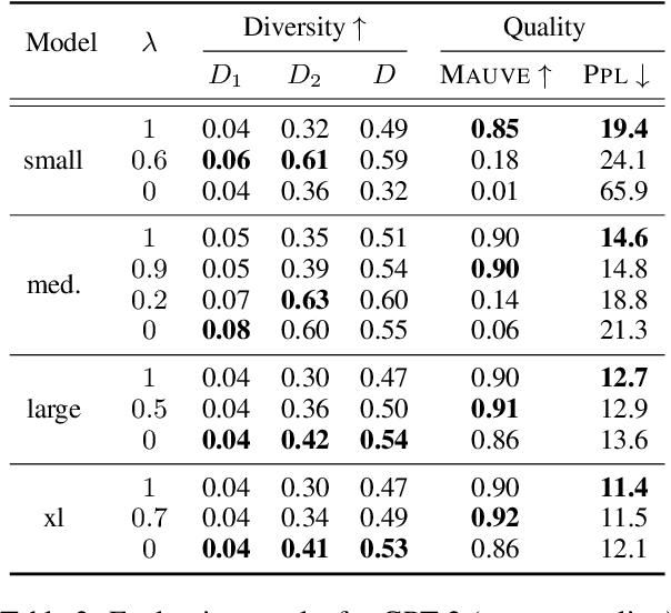 Figure 4 for Transformer Language Models Handle Word Frequency in Prediction Head