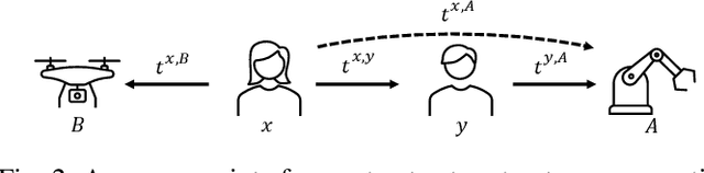 Figure 2 for Enabling Team of Teams: A Trust Inference and Propagation  Model in Multi-Human Multi-Robot Teams