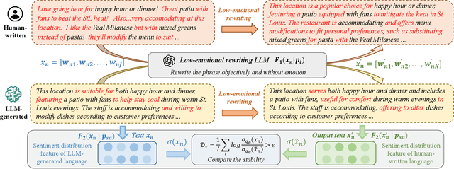 Figure 3 for Model-Agnostic Sentiment Distribution Stability Analysis for Robust LLM-Generated Texts Detection