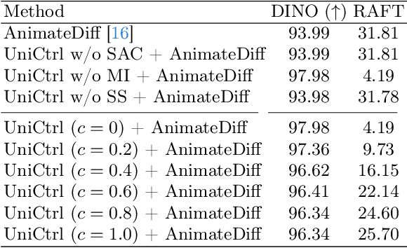 Figure 4 for UniCtrl: Improving the Spatiotemporal Consistency of Text-to-Video Diffusion Models via Training-Free Unified Attention Control