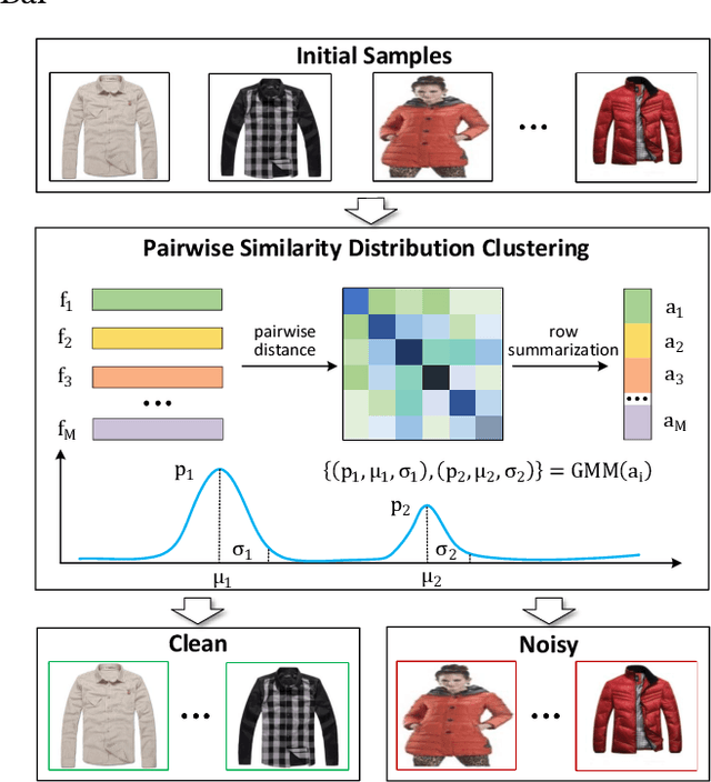 Figure 1 for Pairwise Similarity Distribution Clustering for Noisy Label Learning