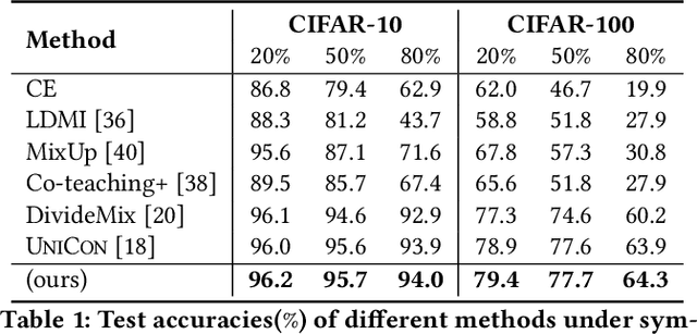Figure 2 for Pairwise Similarity Distribution Clustering for Noisy Label Learning