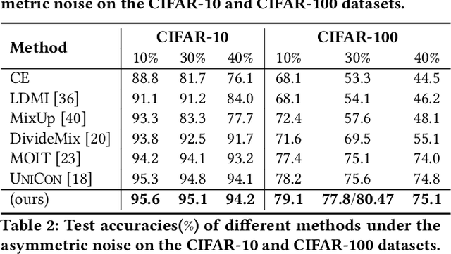 Figure 4 for Pairwise Similarity Distribution Clustering for Noisy Label Learning