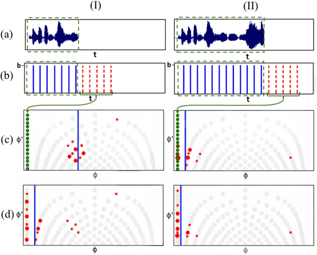 Figure 4 for SingNet: A Real-time Singing Voice Beat and Downbeat Tracking System