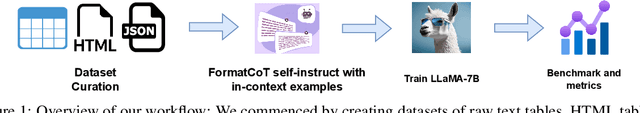 Figure 1 for Struc-Bench: Are Large Language Models Really Good at Generating Complex Structured Data?