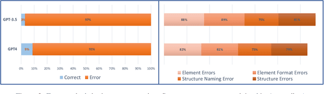 Figure 3 for Struc-Bench: Are Large Language Models Really Good at Generating Complex Structured Data?