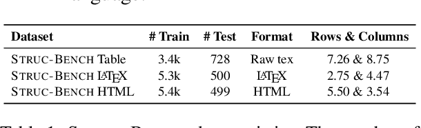 Figure 2 for Struc-Bench: Are Large Language Models Really Good at Generating Complex Structured Data?