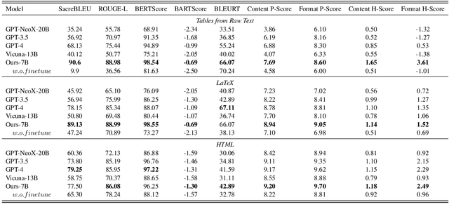 Figure 4 for Struc-Bench: Are Large Language Models Really Good at Generating Complex Structured Data?