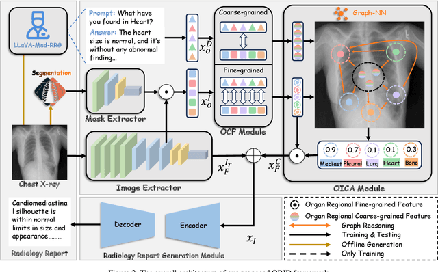 Figure 3 for ORID: Organ-Regional Information Driven Framework for Radiology Report Generation