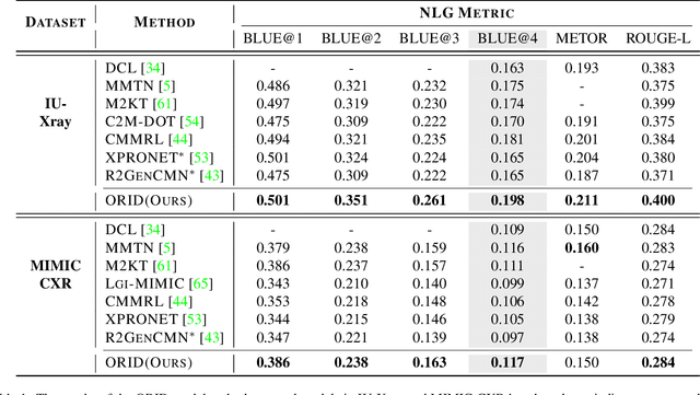 Figure 2 for ORID: Organ-Regional Information Driven Framework for Radiology Report Generation