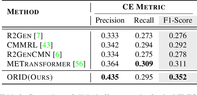 Figure 4 for ORID: Organ-Regional Information Driven Framework for Radiology Report Generation