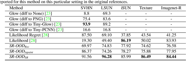 Figure 2 for SR-OOD: Out-of-Distribution Detection via Sample Repairing